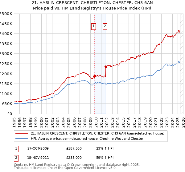 21, HASLIN CRESCENT, CHRISTLETON, CHESTER, CH3 6AN: Price paid vs HM Land Registry's House Price Index