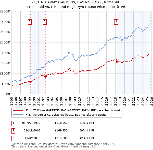 21, HATHAWAY GARDENS, BASINGSTOKE, RG24 9BF: Price paid vs HM Land Registry's House Price Index