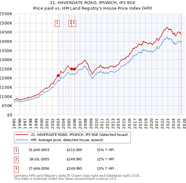 21, HAVERGATE ROAD, IPSWICH, IP3 9GE: Price paid vs HM Land Registry's House Price Index