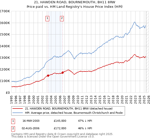 21, HAWDEN ROAD, BOURNEMOUTH, BH11 8RW: Price paid vs HM Land Registry's House Price Index