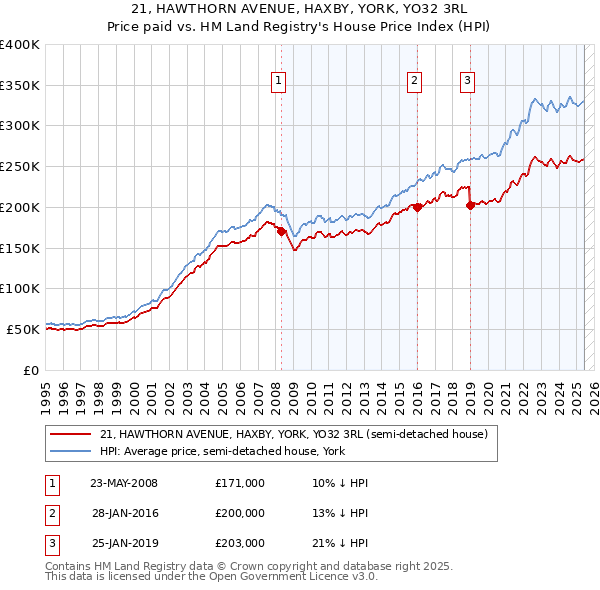 21, HAWTHORN AVENUE, HAXBY, YORK, YO32 3RL: Price paid vs HM Land Registry's House Price Index