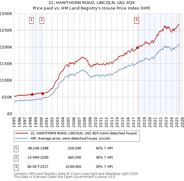 21, HAWTHORN ROAD, LINCOLN, LN2 4QX: Price paid vs HM Land Registry's House Price Index