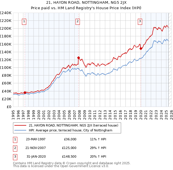 21, HAYDN ROAD, NOTTINGHAM, NG5 2JX: Price paid vs HM Land Registry's House Price Index