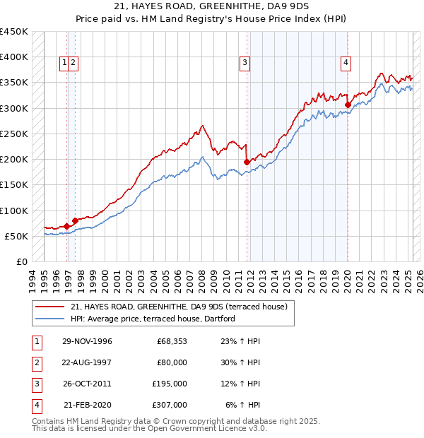 21, HAYES ROAD, GREENHITHE, DA9 9DS: Price paid vs HM Land Registry's House Price Index