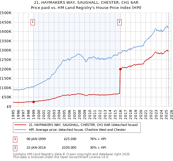 21, HAYMAKERS WAY, SAUGHALL, CHESTER, CH1 6AR: Price paid vs HM Land Registry's House Price Index