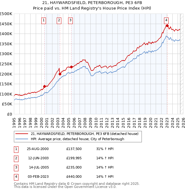21, HAYWARDSFIELD, PETERBOROUGH, PE3 6FB: Price paid vs HM Land Registry's House Price Index