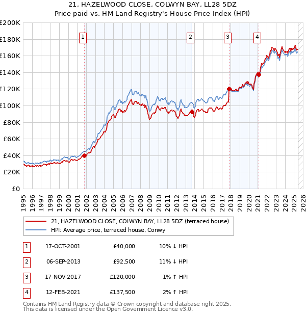 21, HAZELWOOD CLOSE, COLWYN BAY, LL28 5DZ: Price paid vs HM Land Registry's House Price Index