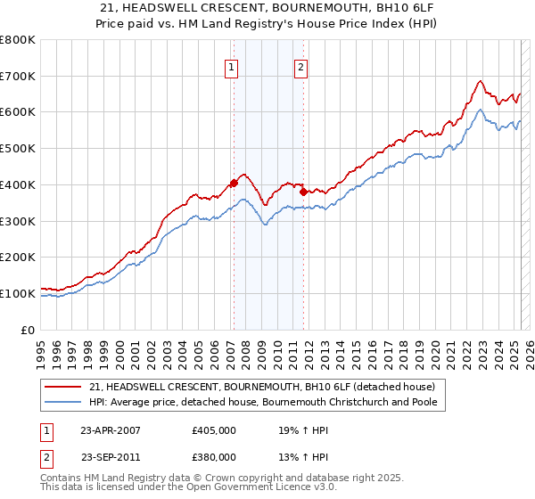 21, HEADSWELL CRESCENT, BOURNEMOUTH, BH10 6LF: Price paid vs HM Land Registry's House Price Index