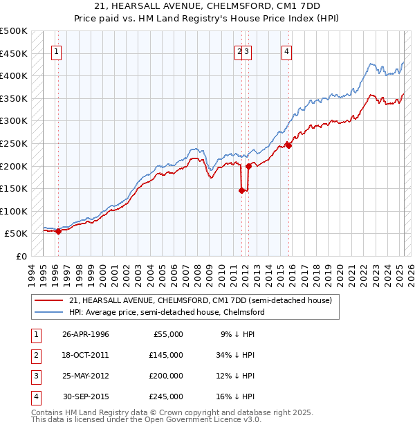 21, HEARSALL AVENUE, CHELMSFORD, CM1 7DD: Price paid vs HM Land Registry's House Price Index