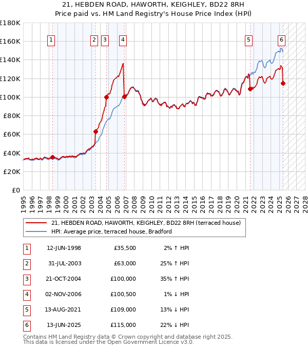21, HEBDEN ROAD, HAWORTH, KEIGHLEY, BD22 8RH: Price paid vs HM Land Registry's House Price Index