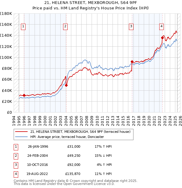 21, HELENA STREET, MEXBOROUGH, S64 9PF: Price paid vs HM Land Registry's House Price Index