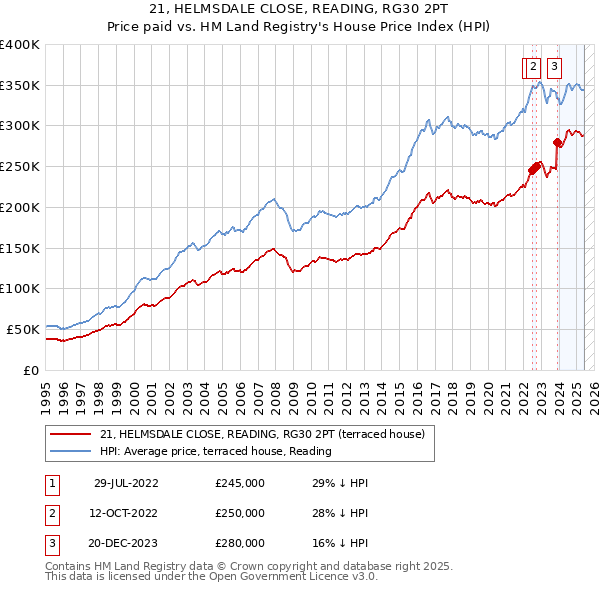 21, HELMSDALE CLOSE, READING, RG30 2PT: Price paid vs HM Land Registry's House Price Index