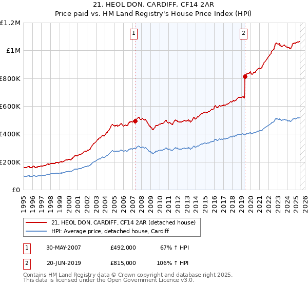 21, HEOL DON, CARDIFF, CF14 2AR: Price paid vs HM Land Registry's House Price Index