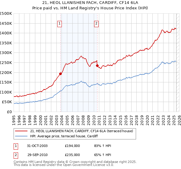 21, HEOL LLANISHEN FACH, CARDIFF, CF14 6LA: Price paid vs HM Land Registry's House Price Index
