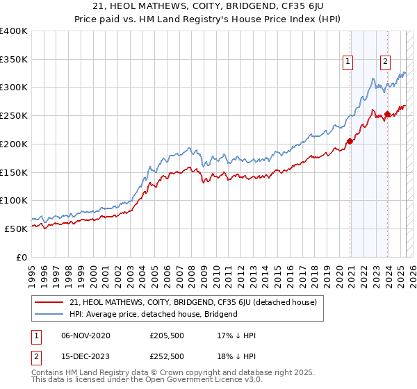 21, HEOL MATHEWS, COITY, BRIDGEND, CF35 6JU: Price paid vs HM Land Registry's House Price Index