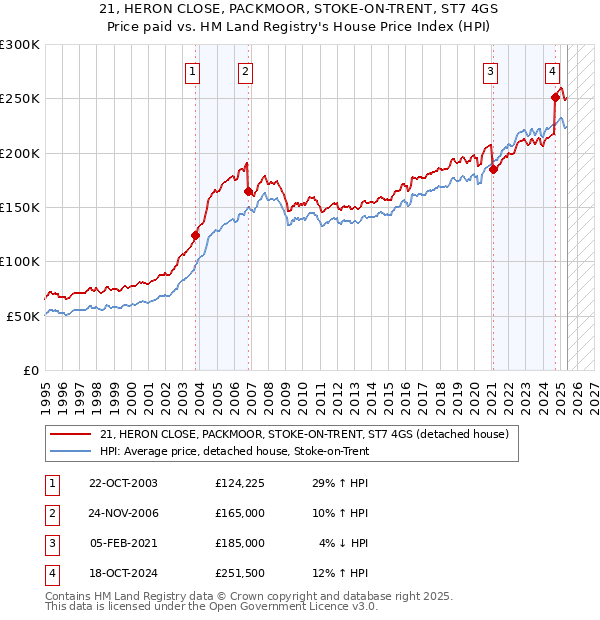21, HERON CLOSE, PACKMOOR, STOKE-ON-TRENT, ST7 4GS: Price paid vs HM Land Registry's House Price Index