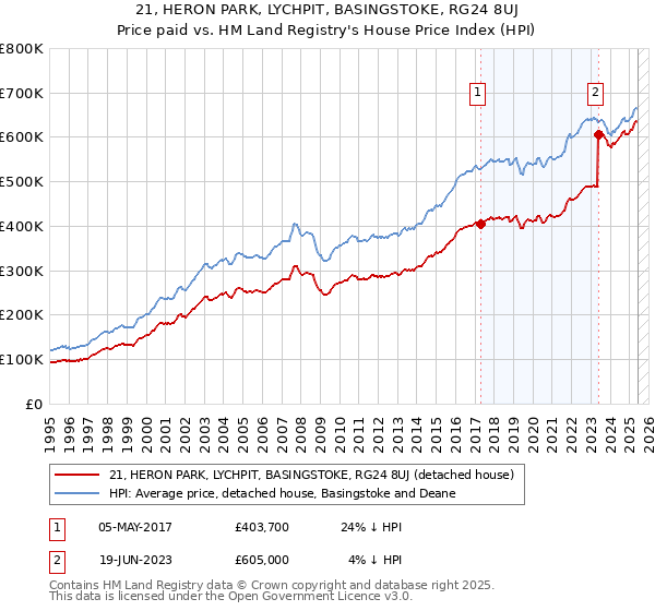 21, HERON PARK, LYCHPIT, BASINGSTOKE, RG24 8UJ: Price paid vs HM Land Registry's House Price Index