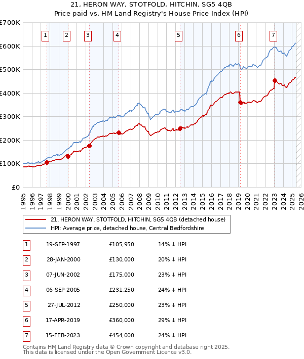 21, HERON WAY, STOTFOLD, HITCHIN, SG5 4QB: Price paid vs HM Land Registry's House Price Index