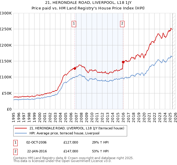 21, HERONDALE ROAD, LIVERPOOL, L18 1JY: Price paid vs HM Land Registry's House Price Index