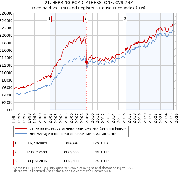 21, HERRING ROAD, ATHERSTONE, CV9 2NZ: Price paid vs HM Land Registry's House Price Index