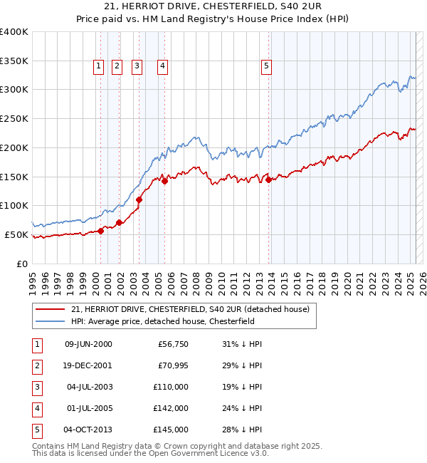 21, HERRIOT DRIVE, CHESTERFIELD, S40 2UR: Price paid vs HM Land Registry's House Price Index
