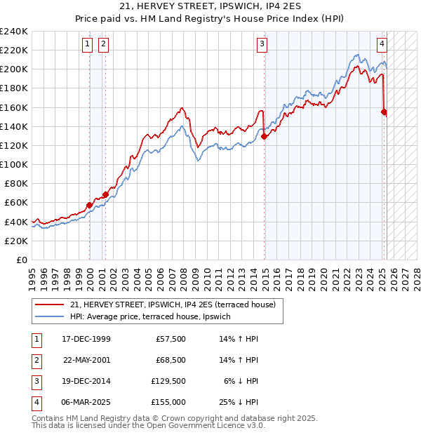 21, HERVEY STREET, IPSWICH, IP4 2ES: Price paid vs HM Land Registry's House Price Index
