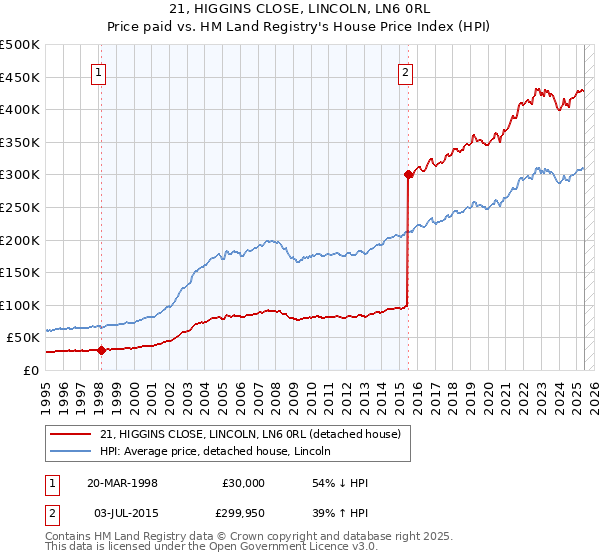 21, HIGGINS CLOSE, LINCOLN, LN6 0RL: Price paid vs HM Land Registry's House Price Index