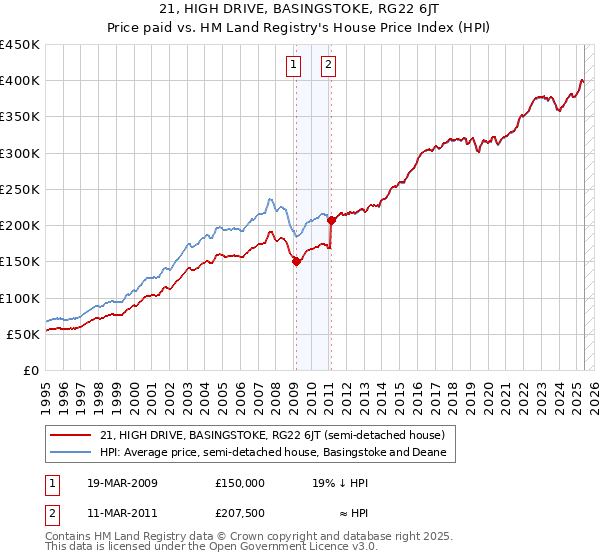21, HIGH DRIVE, BASINGSTOKE, RG22 6JT: Price paid vs HM Land Registry's House Price Index