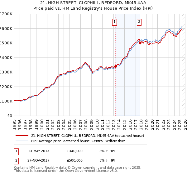 21, HIGH STREET, CLOPHILL, BEDFORD, MK45 4AA: Price paid vs HM Land Registry's House Price Index
