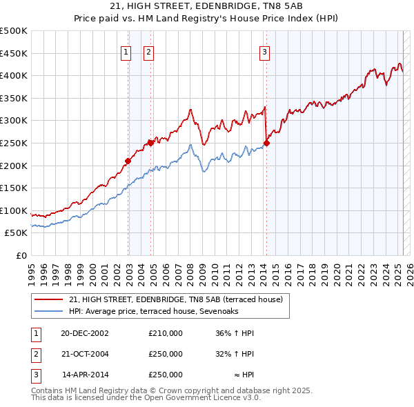21, HIGH STREET, EDENBRIDGE, TN8 5AB: Price paid vs HM Land Registry's House Price Index