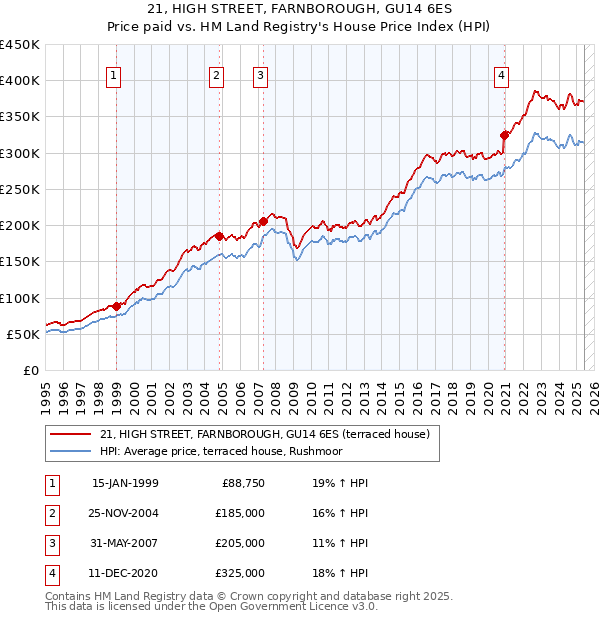 21, HIGH STREET, FARNBOROUGH, GU14 6ES: Price paid vs HM Land Registry's House Price Index