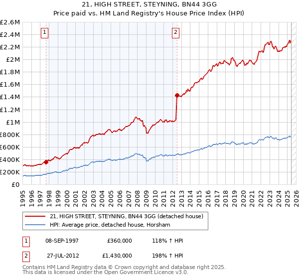 21, HIGH STREET, STEYNING, BN44 3GG: Price paid vs HM Land Registry's House Price Index