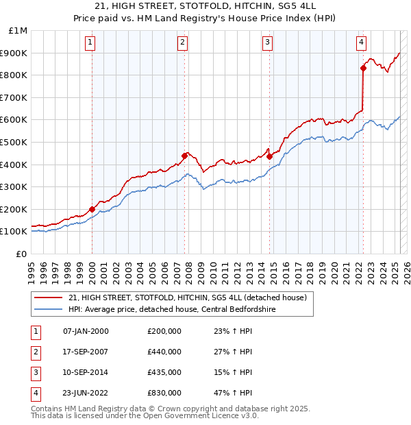 21, HIGH STREET, STOTFOLD, HITCHIN, SG5 4LL: Price paid vs HM Land Registry's House Price Index