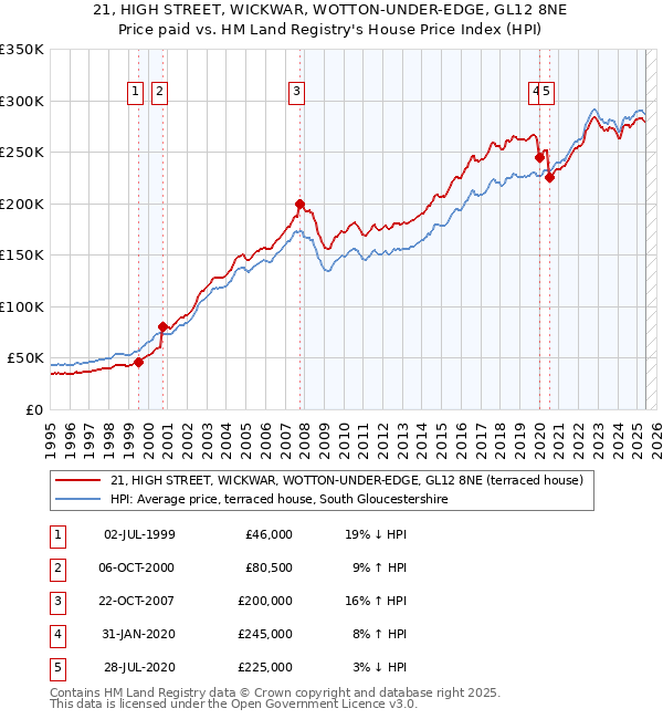 21, HIGH STREET, WICKWAR, WOTTON-UNDER-EDGE, GL12 8NE: Price paid vs HM Land Registry's House Price Index