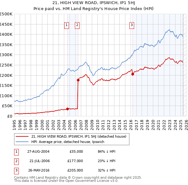 21, HIGH VIEW ROAD, IPSWICH, IP1 5HJ: Price paid vs HM Land Registry's House Price Index