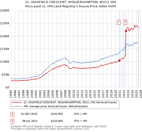 21, HIGHFIELD CRESCENT, WOLVERHAMPTON, WV11 1RS: Price paid vs HM Land Registry's House Price Index