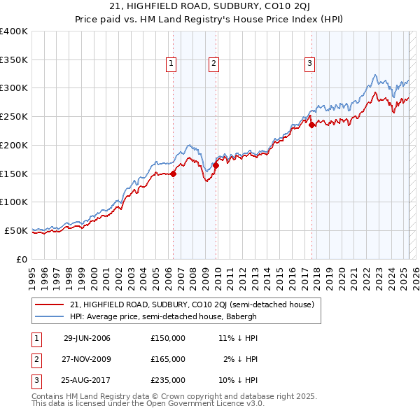 21, HIGHFIELD ROAD, SUDBURY, CO10 2QJ: Price paid vs HM Land Registry's House Price Index