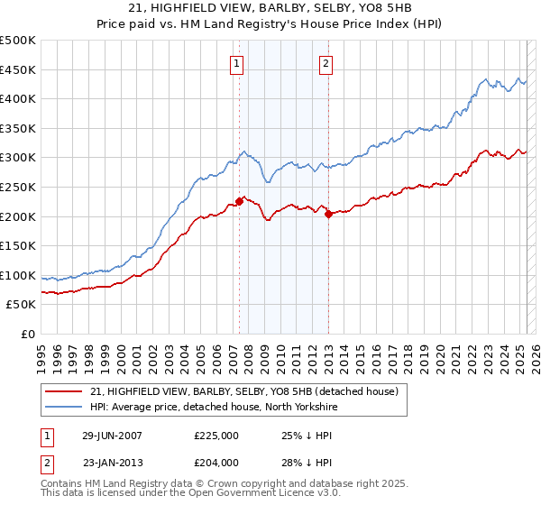 21, HIGHFIELD VIEW, BARLBY, SELBY, YO8 5HB: Price paid vs HM Land Registry's House Price Index