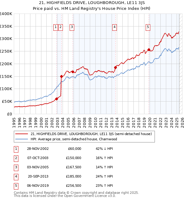 21, HIGHFIELDS DRIVE, LOUGHBOROUGH, LE11 3JS: Price paid vs HM Land Registry's House Price Index