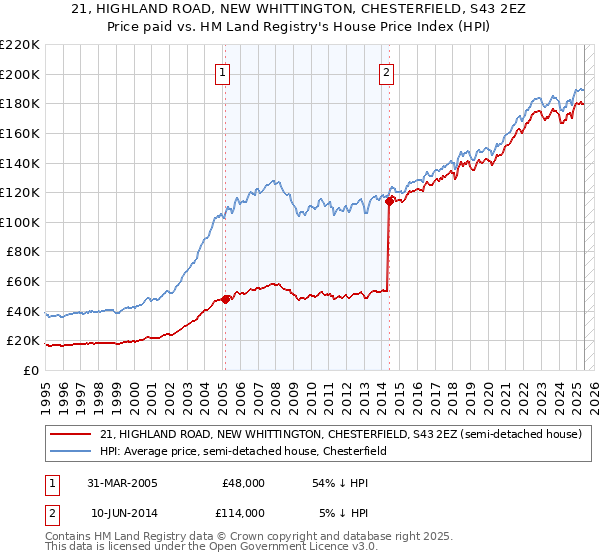 21, HIGHLAND ROAD, NEW WHITTINGTON, CHESTERFIELD, S43 2EZ: Price paid vs HM Land Registry's House Price Index