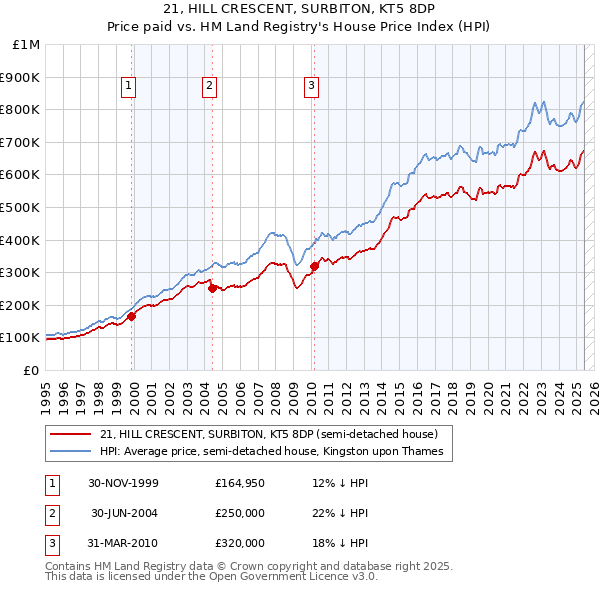 21, HILL CRESCENT, SURBITON, KT5 8DP: Price paid vs HM Land Registry's House Price Index