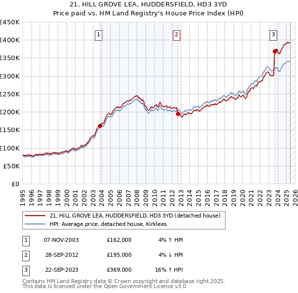 21, HILL GROVE LEA, HUDDERSFIELD, HD3 3YD: Price paid vs HM Land Registry's House Price Index