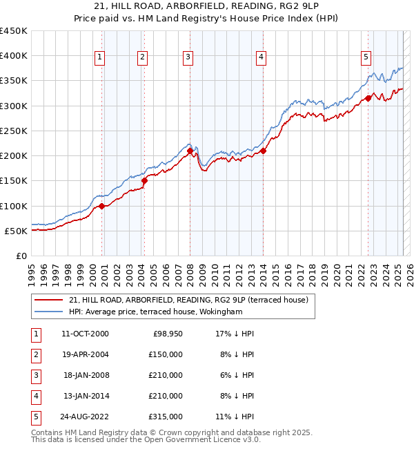 21, HILL ROAD, ARBORFIELD, READING, RG2 9LP: Price paid vs HM Land Registry's House Price Index