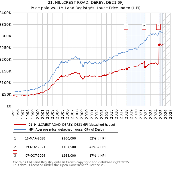 21, HILLCREST ROAD, DERBY, DE21 6FJ: Price paid vs HM Land Registry's House Price Index
