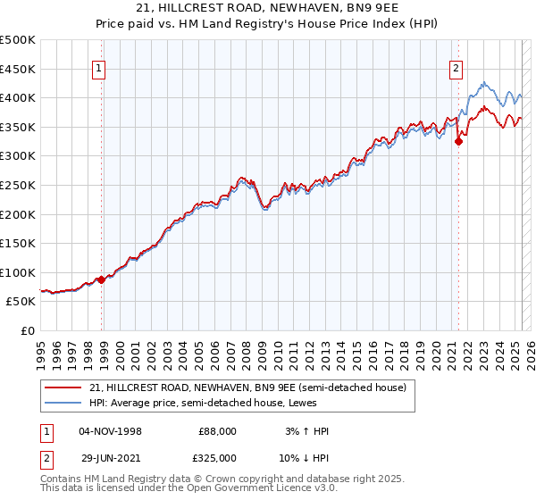 21, HILLCREST ROAD, NEWHAVEN, BN9 9EE: Price paid vs HM Land Registry's House Price Index