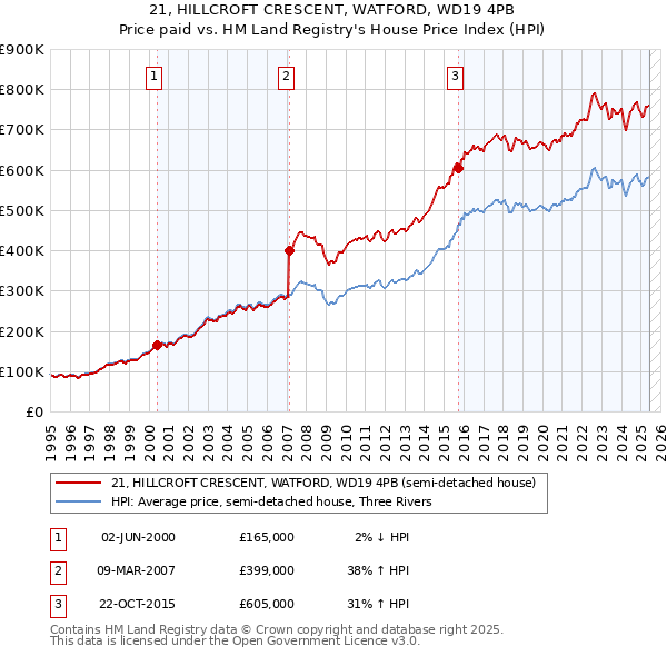 21, HILLCROFT CRESCENT, WATFORD, WD19 4PB: Price paid vs HM Land Registry's House Price Index