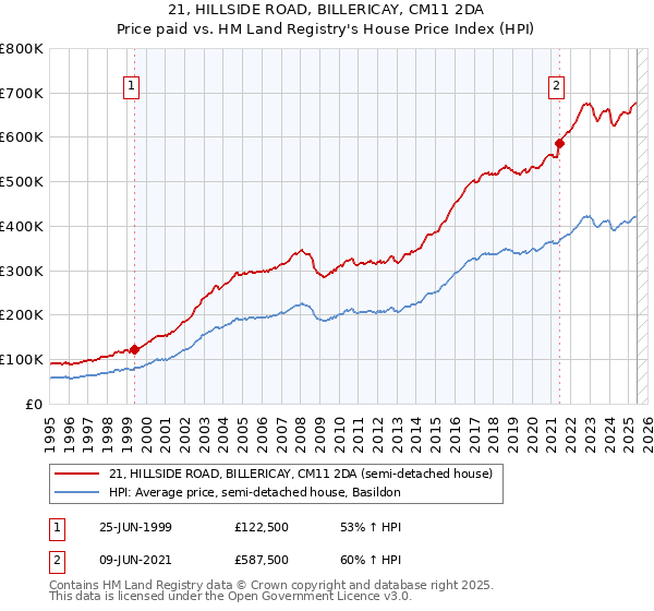 21, HILLSIDE ROAD, BILLERICAY, CM11 2DA: Price paid vs HM Land Registry's House Price Index