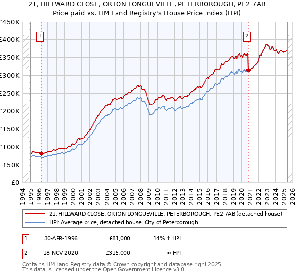 21, HILLWARD CLOSE, ORTON LONGUEVILLE, PETERBOROUGH, PE2 7AB: Price paid vs HM Land Registry's House Price Index