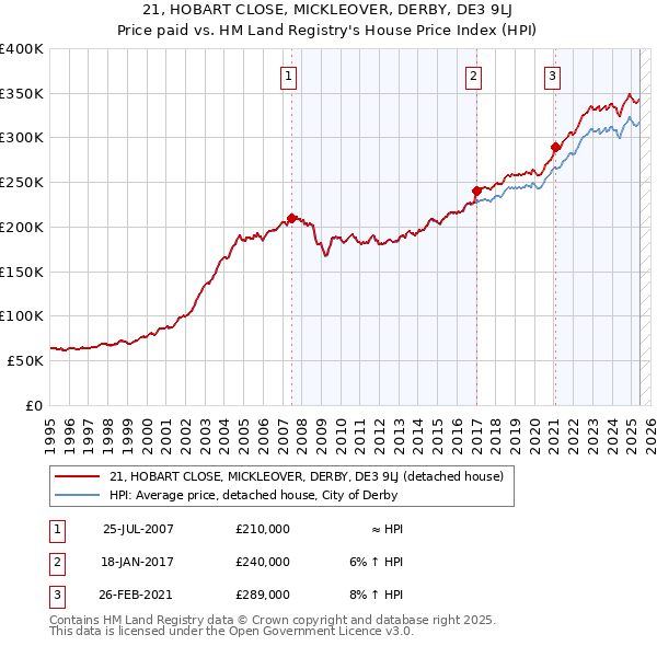 21, HOBART CLOSE, MICKLEOVER, DERBY, DE3 9LJ: Price paid vs HM Land Registry's House Price Index