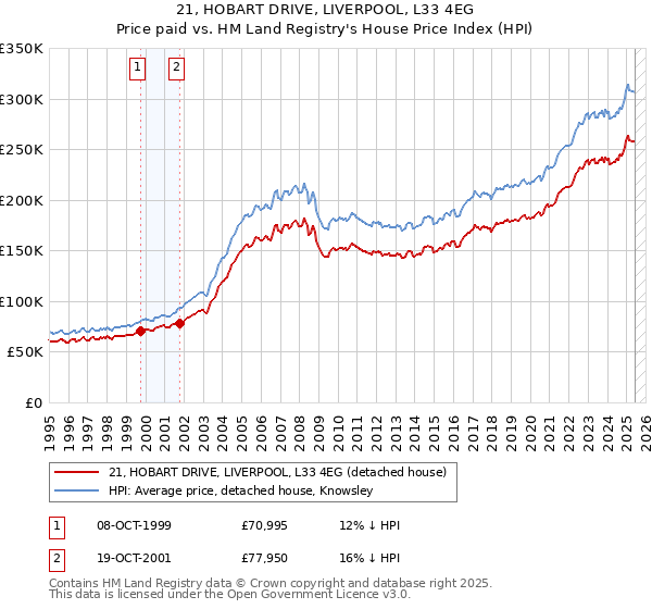 21, HOBART DRIVE, LIVERPOOL, L33 4EG: Price paid vs HM Land Registry's House Price Index